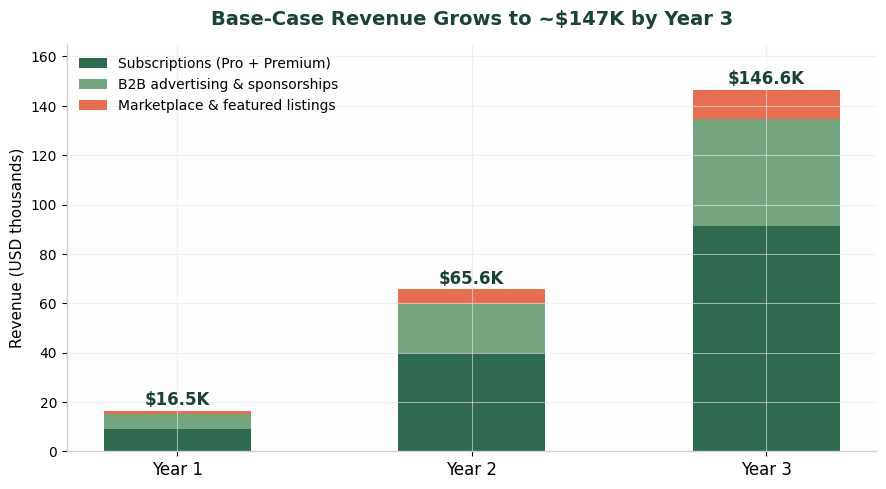 Base-case revenue by stream, years 1 through 3 — growing to roughly $147K